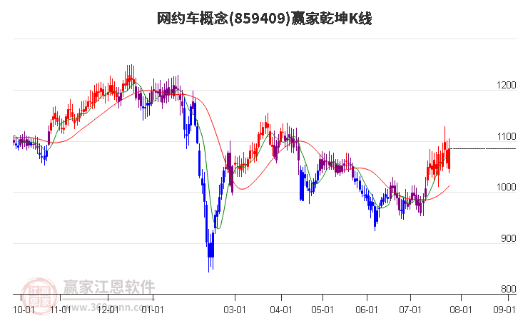 859409网约车赢家乾坤K线工具