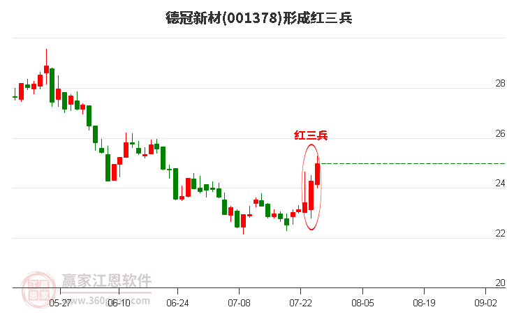 001378德冠新材形成顶部红三兵形态