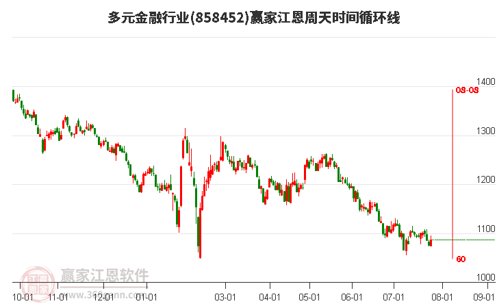 多元金融行业江恩周天时间循环线工具