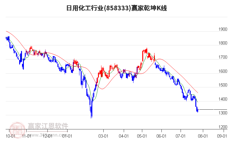 858333日用化工赢家乾坤K线工具