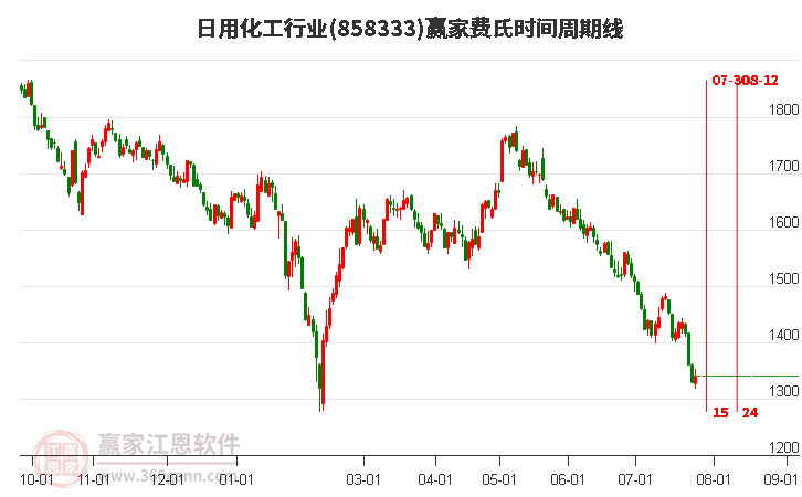 日用化工行业费氏时间周期线工具