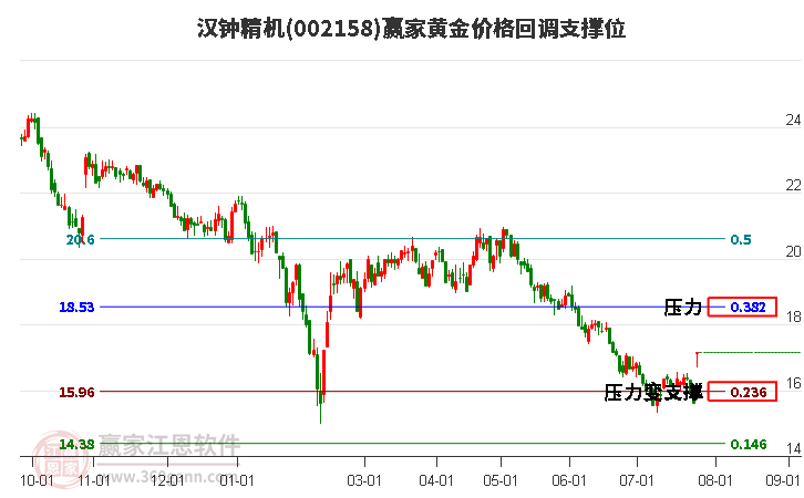 002158汉钟精机黄金价格回调支撑位工具