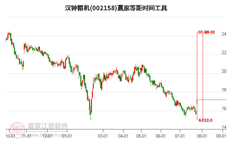 002158汉钟精机等距时间周期线工具