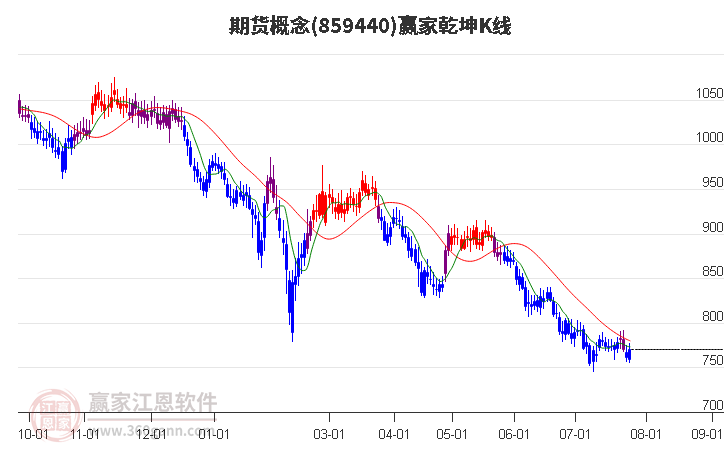 859440期货赢家乾坤K线工具