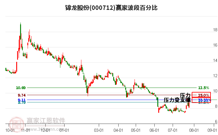 000712锦龙股份波段百分比工具