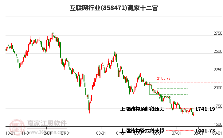 858472互联网赢家十二宫工具