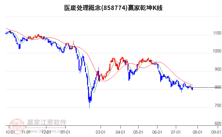 858774医废处理赢家乾坤K线工具