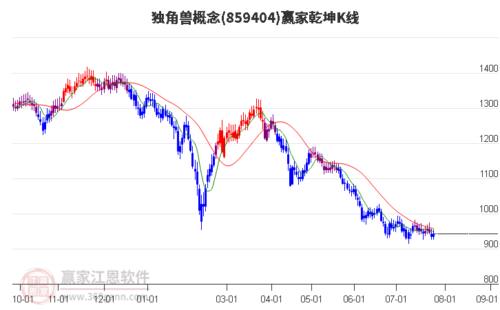 859404独角兽赢家乾坤K线工具