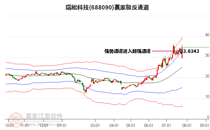 688090瑞松科技赢家极反通道工具