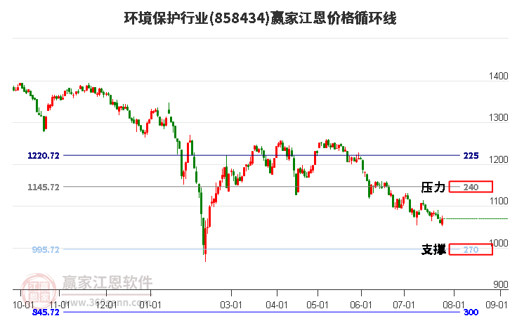 環(huán)境保護行業(yè)江恩價格循環(huán)線工具