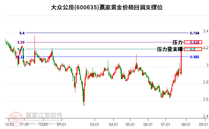 600635大众公用黄金价格回调支撑位工具