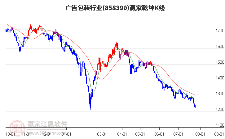 858399广告包装赢家乾坤K线工具