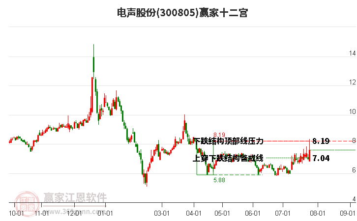 300805电声股份赢家十二宫工具