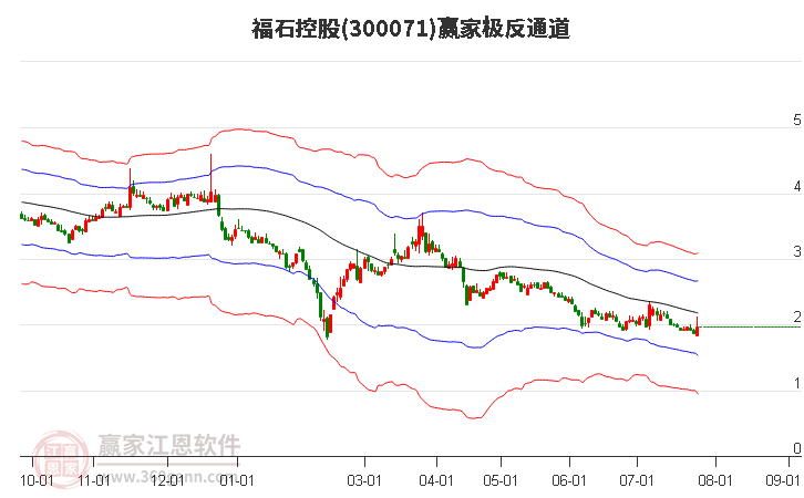 300071福石控股赢家极反通道工具