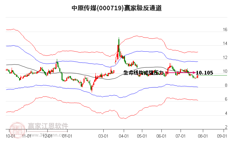 000719中原传媒赢家极反通道工具