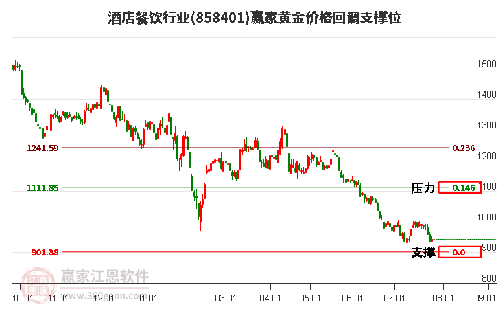 酒店餐飲行業(yè)黃金價(jià)格回調(diào)支撐位工具 酒店餐飲行業(yè)黃金價(jià)格回調(diào)支撐位工具