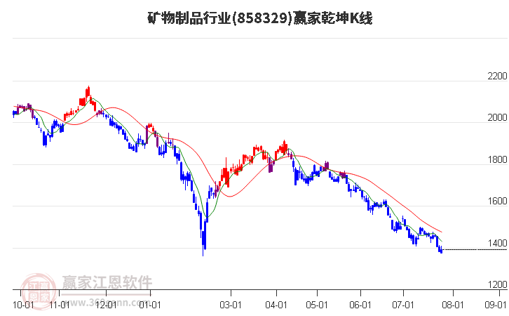 858329矿物制品赢家乾坤K线工具