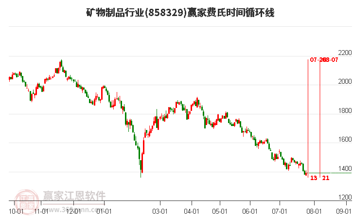 矿物制品行业费氏时间循环线工具