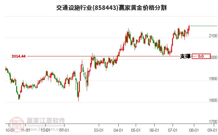 交通设施行业黄金价格分割工具