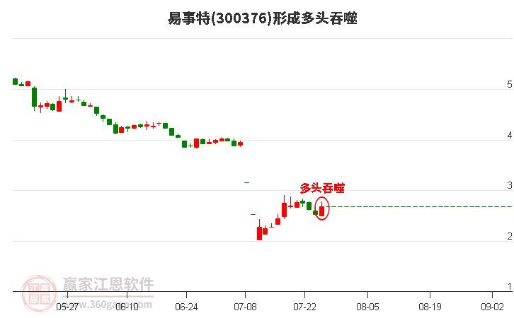 易事特形成多头吞噬组合形态