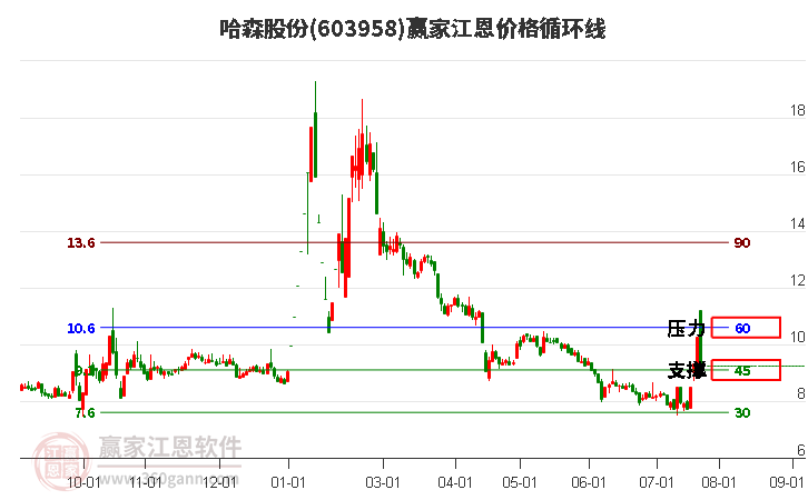 603958哈森股份江恩价格循环线工具