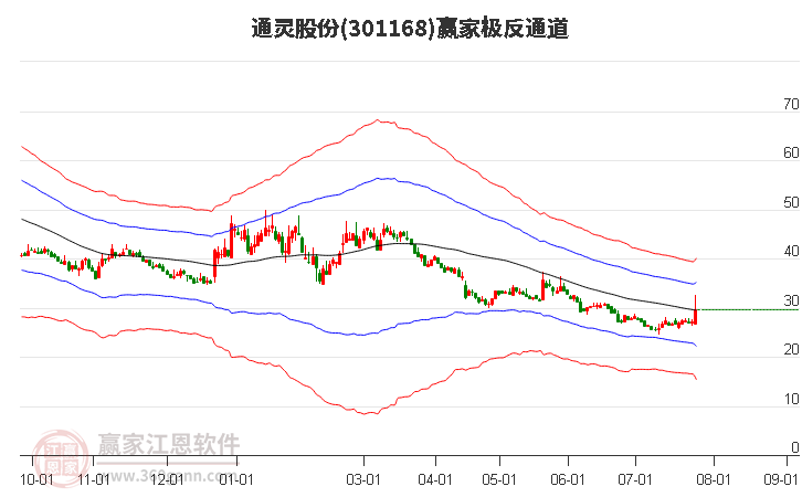 301168通灵股份赢家极反通道工具