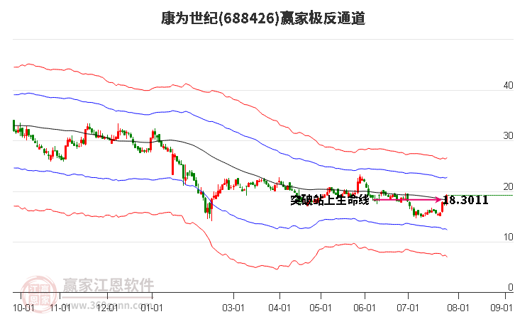 688426康为世纪赢家极反通道工具