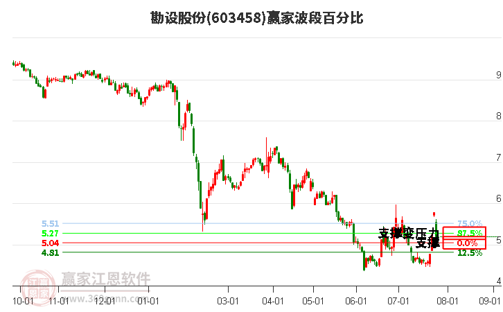 603458勘设股份波段百分比工具