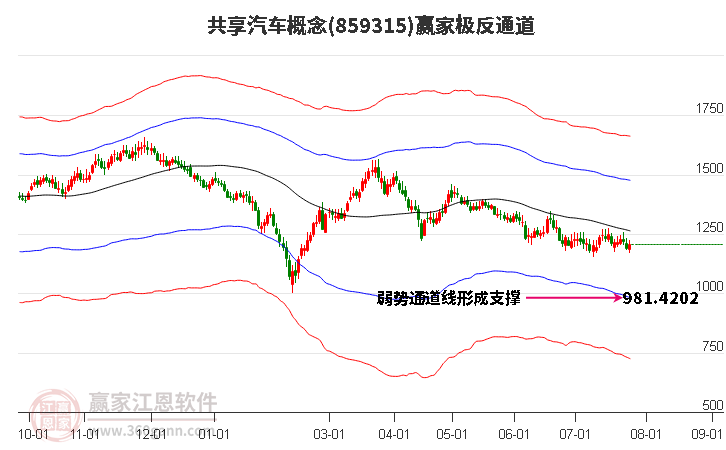 859315共享汽车赢家极反通道工具