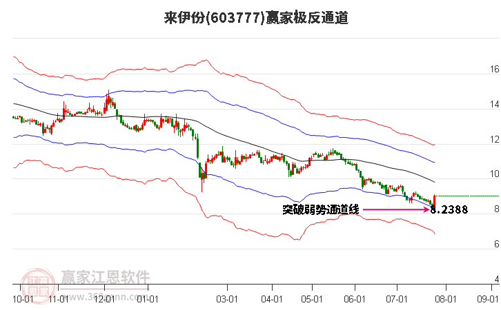 603777来伊份赢家极反通道工具