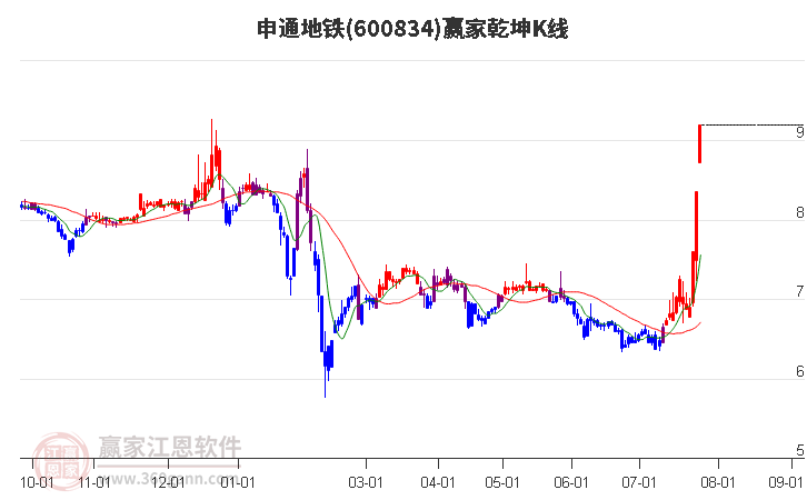 600834申通地铁赢家乾坤K线工具