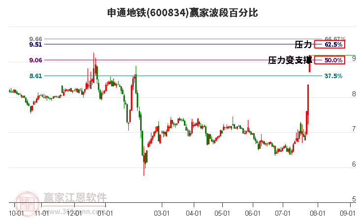 600834申通地铁波段百分比工具