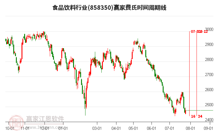 食品饮料行业费氏时间周期线工具