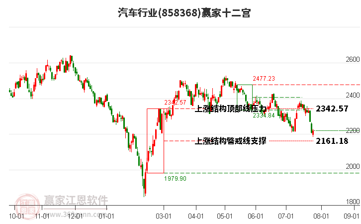 858368汽车赢家十二宫工具