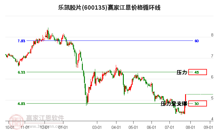 600135乐凯胶片江恩价格循环线工具