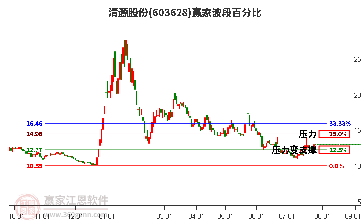 603628清源股份波段百分比工具