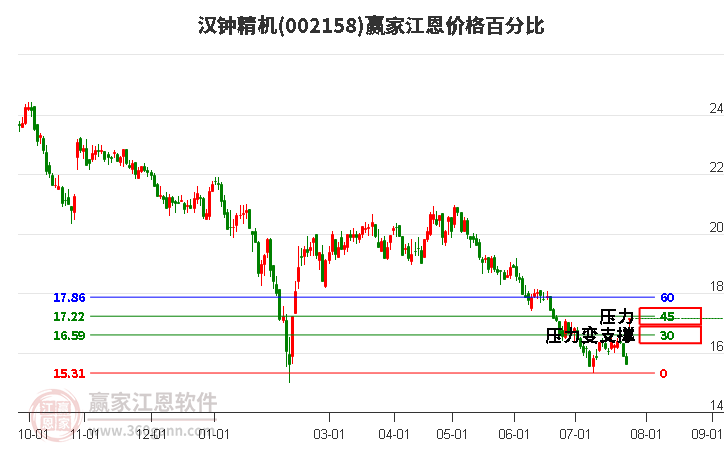 002158汉钟精机江恩价格百分比工具