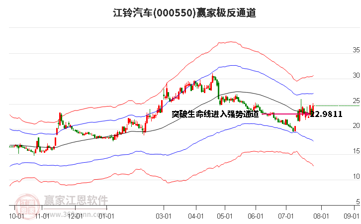 000550江铃汽车赢家极反通道工具