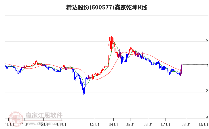 600577精达股份赢家乾坤K线工具