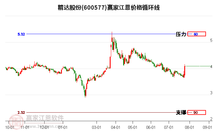 600577精达股份江恩价格循环线工具