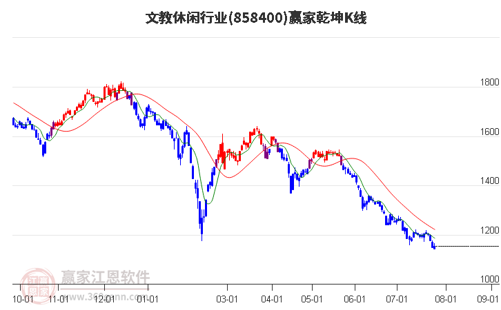 858400文教休闲赢家乾坤K线工具