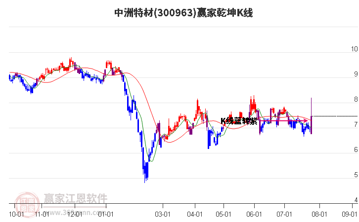 300963中洲特材赢家乾坤K线工具