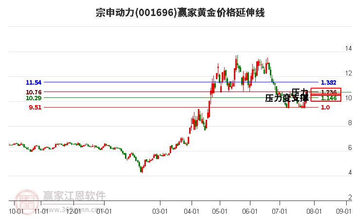 001696宗申动力黄金价格延伸线工具