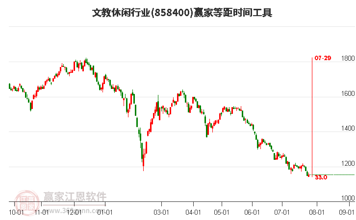 文教休闲行业等距时间周期线工具