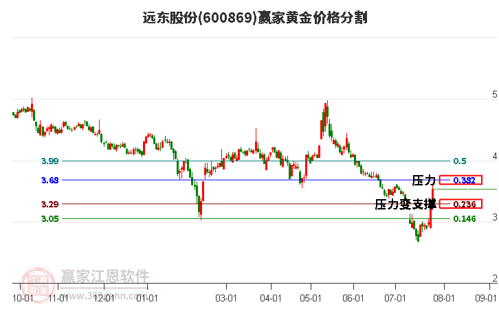 600869远东股份黄金价格分割工具