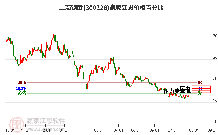 300226上海钢联江恩价格百分比工具