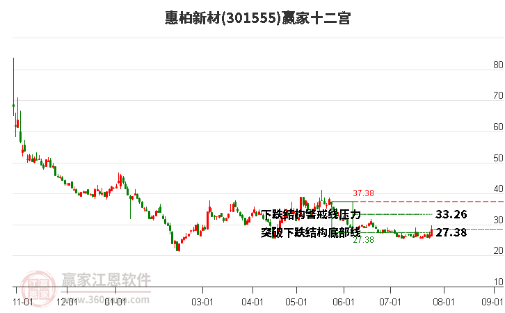 301555惠柏新材贏家十二宮工具