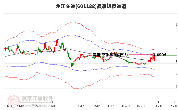 601188龙江交通赢家极反通道工具