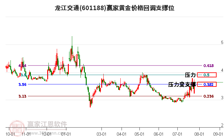 601188龙江交通黄金价格回调支撑位工具