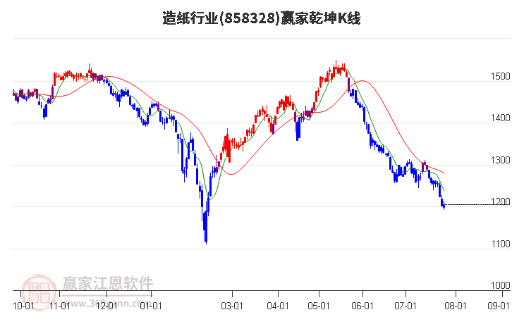 858328造纸赢家乾坤K线工具